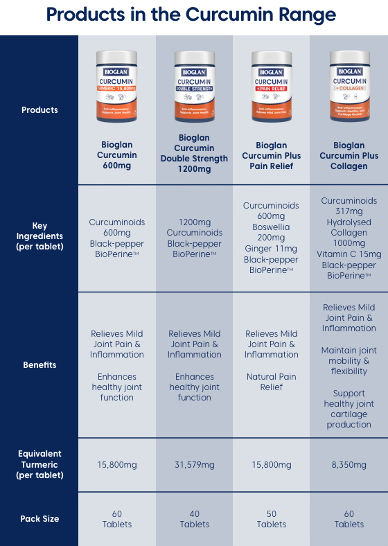 Buy Bioglan Curcumin Double Strength 1200mg 40 Tablets Online at